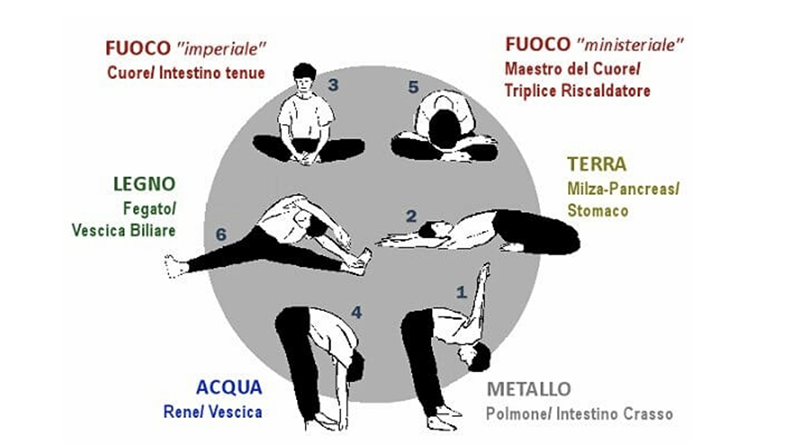 Stretching meridiani